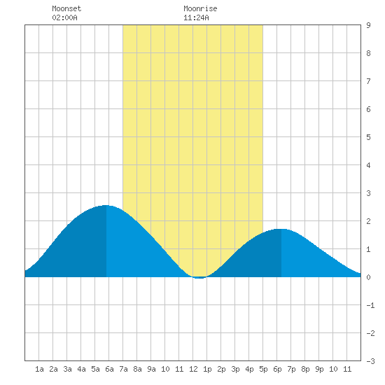 Noyack Bay tide chart for Tuesday, January 27, 2026