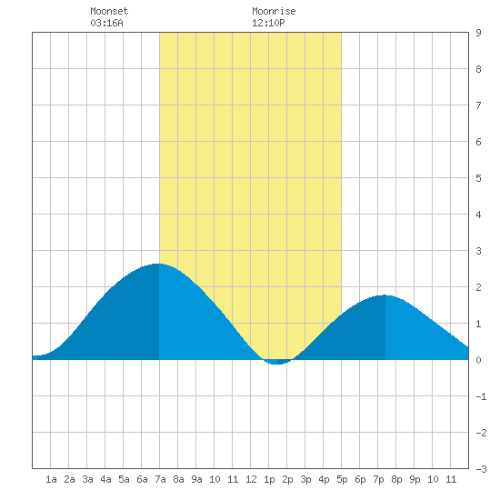 Noyack Bay tide chart for Wednesday, January 28, 2026