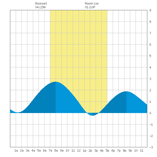 Noyack Bay tide chart for Thursday, January 29, 2026