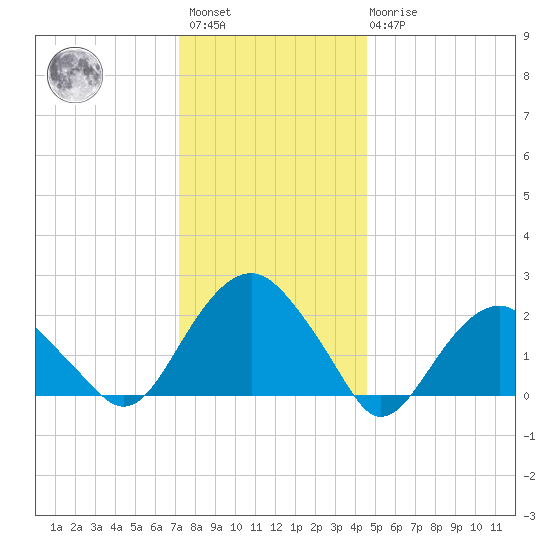 Noyack Bay tide chart for Saturday, January 3, 2026