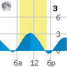 Noyack Bay tide chart for Saturday, January 3, 2026