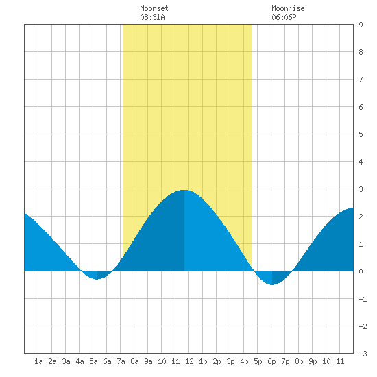 Noyack Bay tide chart for Sunday, January 4, 2026
