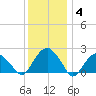 Noyack Bay tide chart for Sunday, January 4, 2026