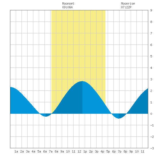 Noyack Bay tide chart for Monday, January 5, 2026