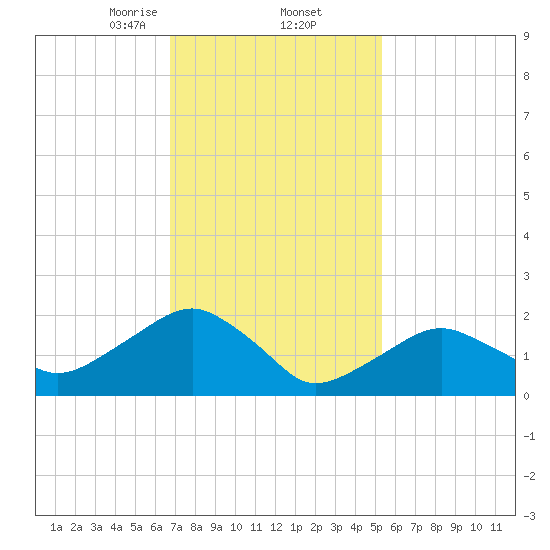 Noyack Bay tide chart for Thursday, February 12, 2026