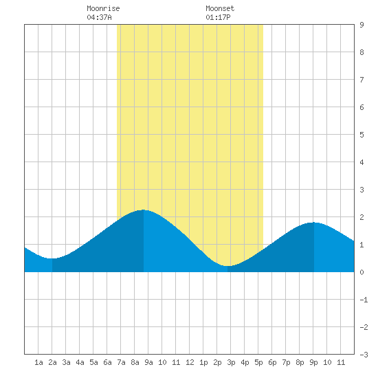 Noyack Bay tide chart for Friday, February 13, 2026