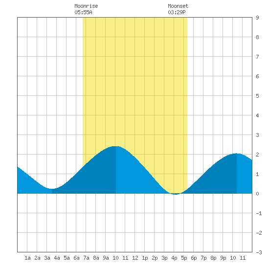 Noyack Bay tide chart for Sunday, February 15, 2026