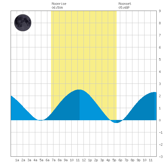 Noyack Bay tide chart for Tuesday, February 17, 2026