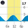 Noyack Bay tide chart for Tuesday, February 17, 2026