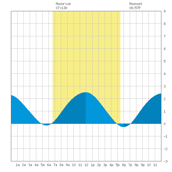 Noyack Bay tide chart for Wednesday, February 18, 2026