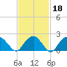 Noyack Bay tide chart for Wednesday, February 18, 2026