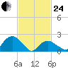 Noyack Bay tide chart for Tuesday, February 24, 2026