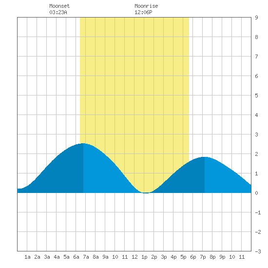 Noyack Bay tide chart for Thursday, February 26, 2026