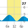 Noyack Bay tide chart for Friday, February 27, 2026