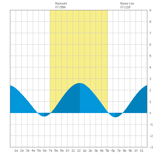 Noyack Bay tide chart for Tuesday, February 3, 2026