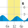 Noyack Bay tide chart for Friday, February 6, 2026
