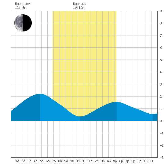 Noyack Bay tide chart for Monday, February 9, 2026