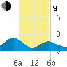 Noyack Bay tide chart for Monday, February 9, 2026