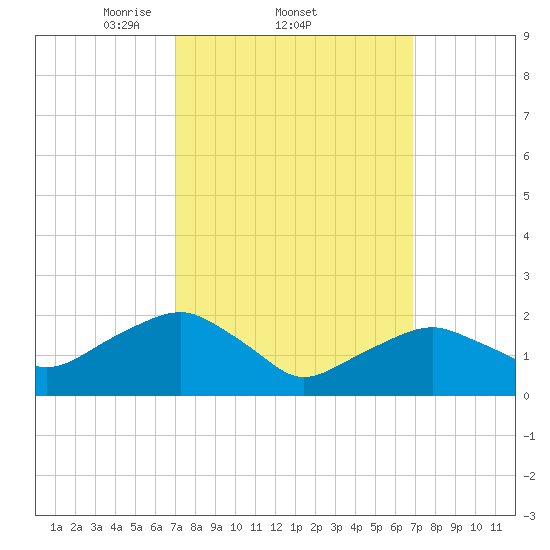 Noyack Bay tide chart for Thursday, March 12, 2026