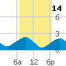 Noyack Bay tide chart for Saturday, March 14, 2026