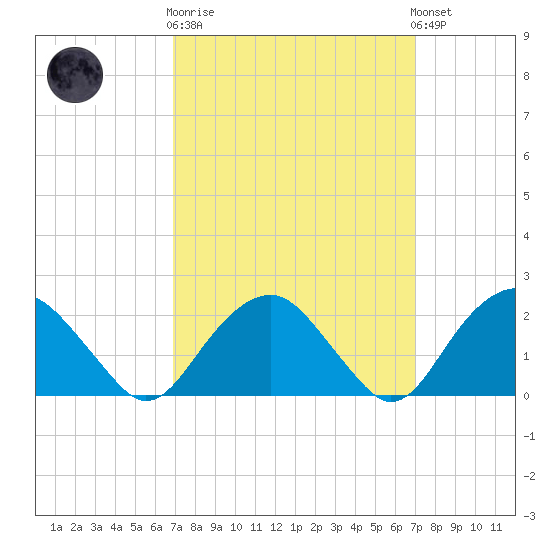 Noyack Bay tide chart for Wednesday, March 18, 2026