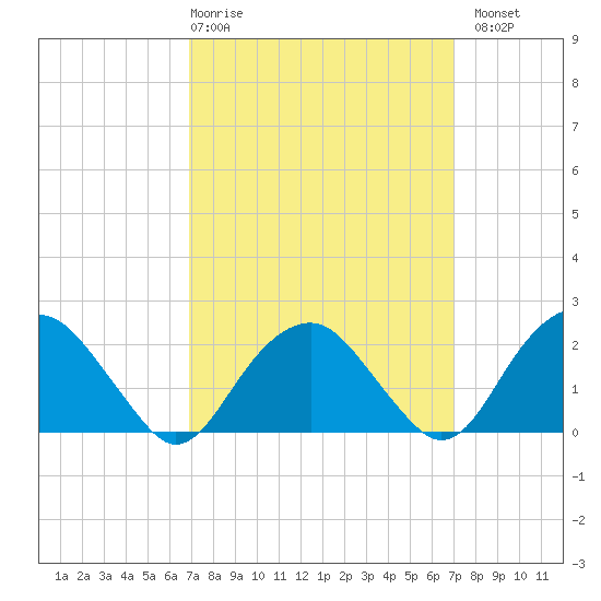 Noyack Bay tide chart for Thursday, March 19, 2026