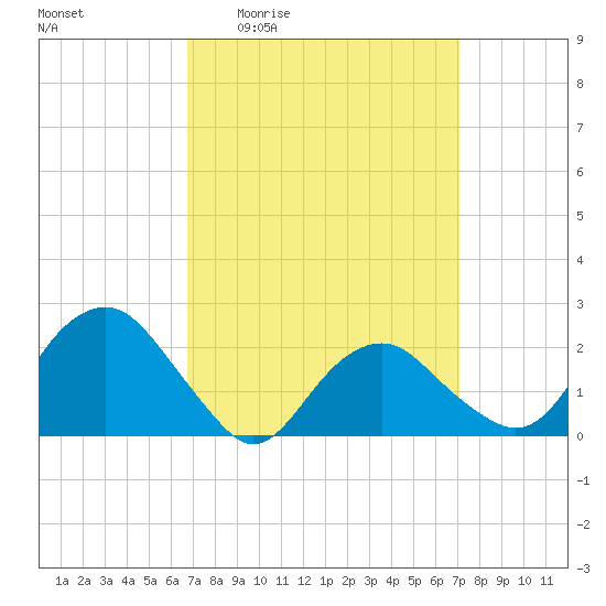 Noyack Bay tide chart for Monday, March 23, 2026
