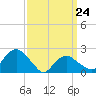 Noyack Bay tide chart for Tuesday, March 24, 2026
