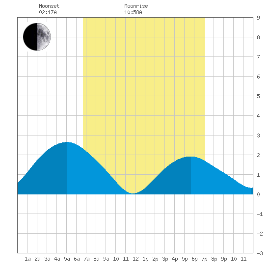 Noyack Bay tide chart for Wednesday, March 25, 2026