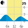 Noyack Bay tide chart for Wednesday, March 25, 2026