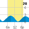 Noyack Bay tide chart for Saturday, March 28, 2026