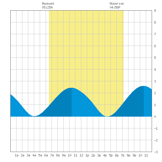 Noyack Bay tide chart for Monday, March 30, 2026