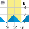 Noyack Bay tide chart for Tuesday, March 3, 2026