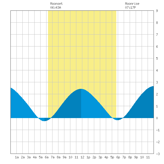 Noyack Bay tide chart for Wednesday, March 4, 2026