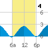 Noyack Bay tide chart for Wednesday, March 4, 2026