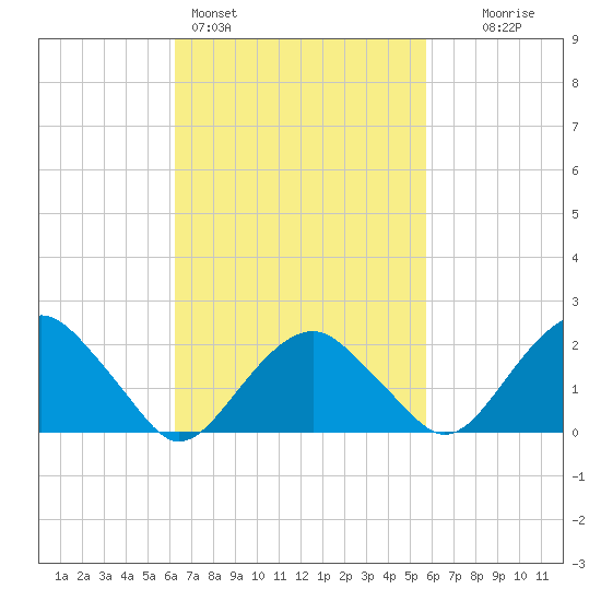 Noyack Bay tide chart for Thursday, March 5, 2026