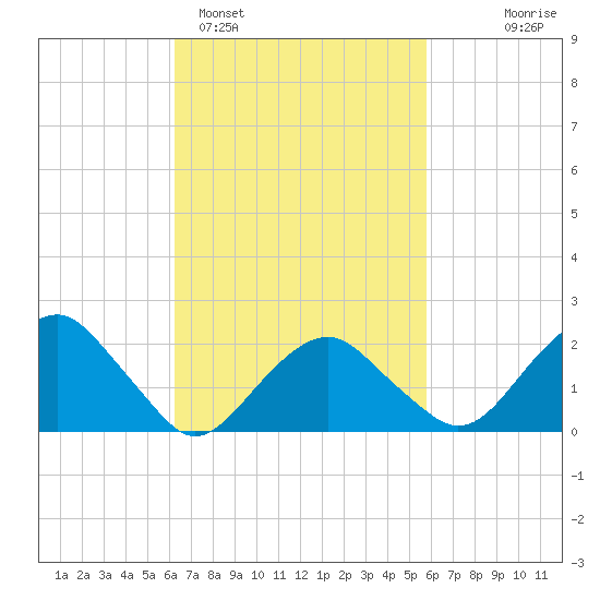 Noyack Bay tide chart for Friday, March 6, 2026