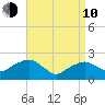 Noyack Bay tide chart for Friday, April 10, 2026