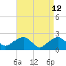 Noyack Bay tide chart for Sunday, April 12, 2026