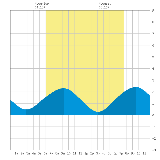 Noyack Bay tide chart for Monday, April 13, 2026