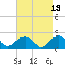 Noyack Bay tide chart for Monday, April 13, 2026