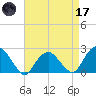 Noyack Bay tide chart for Friday, April 17, 2026