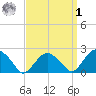 Noyack Bay tide chart for Wednesday, April 1, 2026