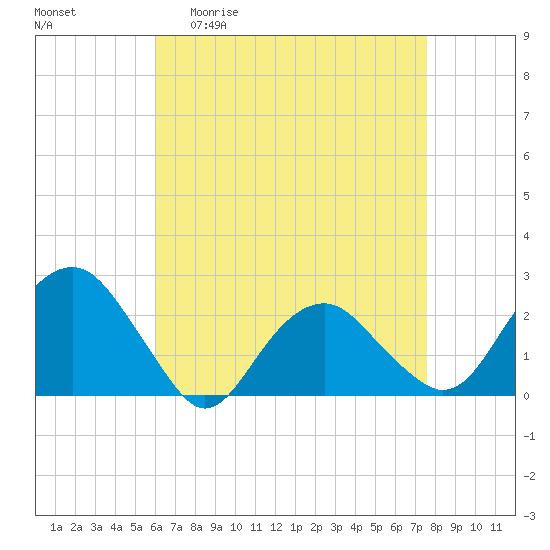 Noyack Bay tide chart for Monday, April 20, 2026
