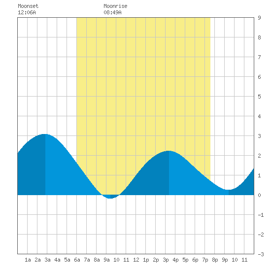 Noyack Bay tide chart for Tuesday, April 21, 2026