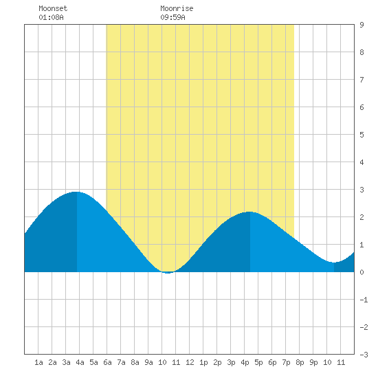 Noyack Bay tide chart for Wednesday, April 22, 2026