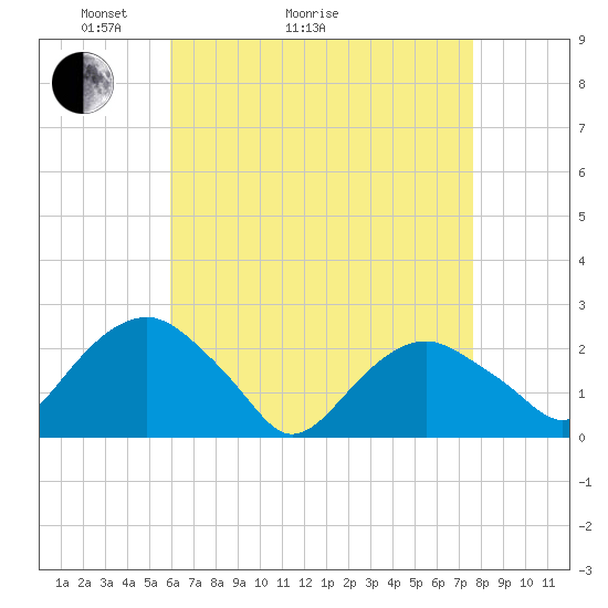 Noyack Bay tide chart for Thursday, April 23, 2026