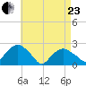 Noyack Bay tide chart for Thursday, April 23, 2026