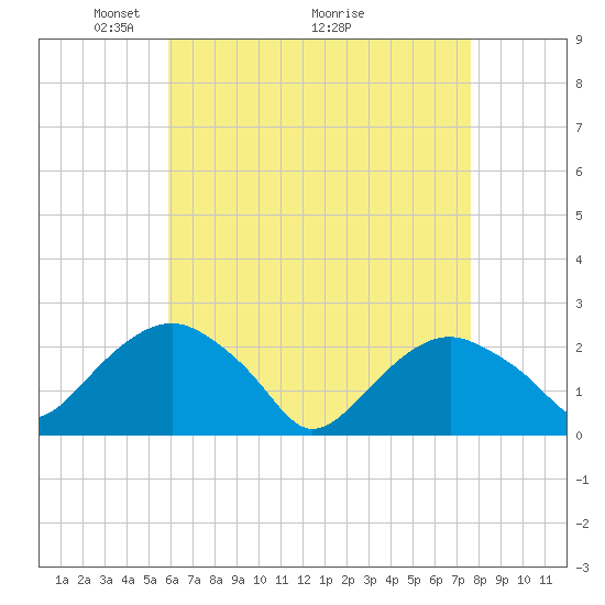 Noyack Bay tide chart for Friday, April 24, 2026