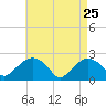 Noyack Bay tide chart for Saturday, April 25, 2026